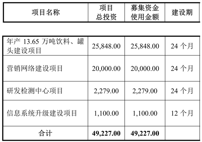 欢乐家募集资金投资项目（单位：万元，图片来源：招股书截图）