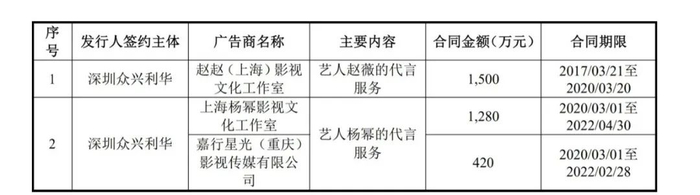 欢乐家及子公司正在履行的1000万元以上的广告代言合同（图片来源：招股书截图）