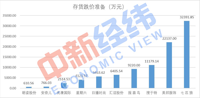 部分服装上市公司2019年度计提存货跌价准备金额。中新经纬 制图