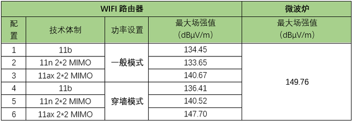 表1：贴近位置测量时的场强值