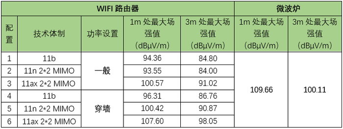 表2：距离1m处和3m处测量时的场强值