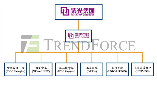 紫光存储股权架构旧版图片，由被采访者提供，来源：TrendForce集邦咨询半导体研究中心（DRAMeXchange）