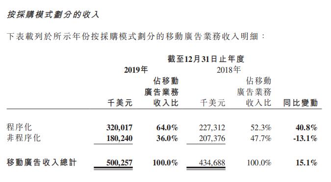 汇量科技2019年财报：总营收34.9亿元，逾六成收入来自游戏及电商移动广告