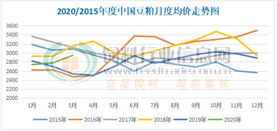 4月份玉米、豆粕该怎么走？主要看到货情况……