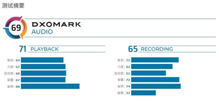 DXOMARK公布三星Galaxy S20 Ultra音频得分：69分