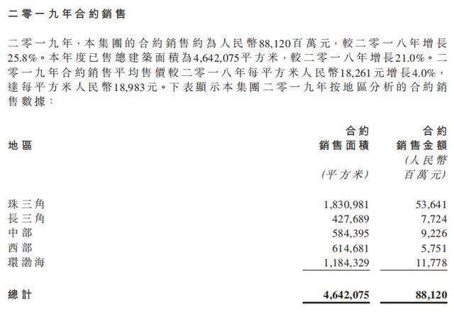 年报快读｜佳兆业集团：提速控质成效明显 2020年赴千亿之约