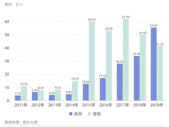 抢人升级！这一次，深圳居然输给了杭州