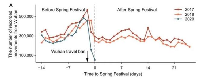 《科学》披露武汉封城效果：中国新冠感染少了96%，避免了数十万病例暴发