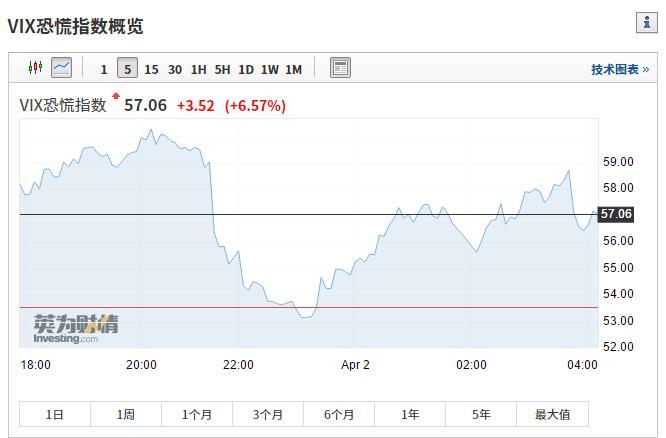 全球确诊病例突破90万！道指跌近千点