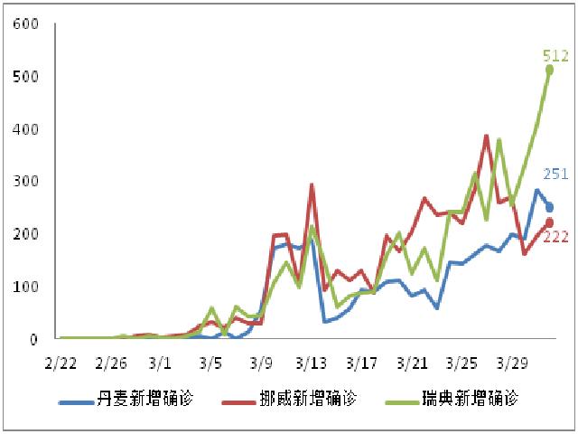 国际确诊病例增速回落，美国酝酿第四轮经济刺激方案 | 每日疫情与经济观察（4月2日）