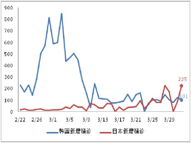 国际确诊病例增速回落，美国酝酿第四轮经济刺激方案 | 每日疫情与经济观察（4月2日）