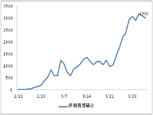 国际确诊病例增速回落，美国酝酿第四轮经济刺激方案 | 每日疫情与经济观察（4月2日）