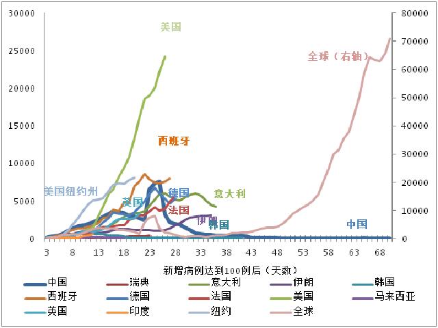 国际确诊病例增速回落，美国酝酿第四轮经济刺激方案 | 每日疫情与经济观察（4月2日）