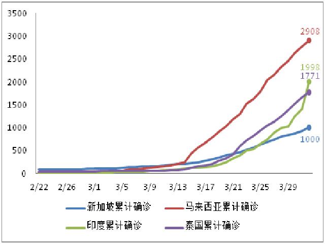 国际确诊病例增速回落，美国酝酿第四轮经济刺激方案 | 每日疫情与经济观察（4月2日）