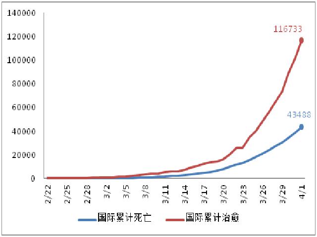 国际确诊病例增速回落，美国酝酿第四轮经济刺激方案 | 每日疫情与经济观察（4月2日）