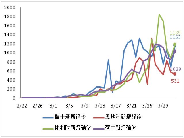 国际确诊病例增速回落，美国酝酿第四轮经济刺激方案 | 每日疫情与经济观察（4月2日）