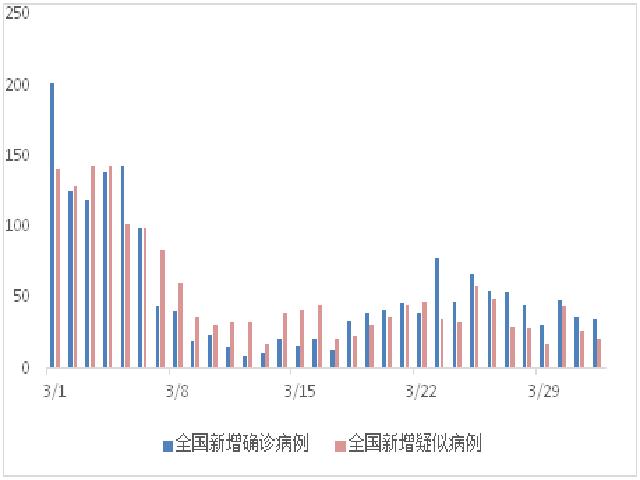 国际确诊病例增速回落，美国酝酿第四轮经济刺激方案 | 每日疫情与经济观察（4月2日）