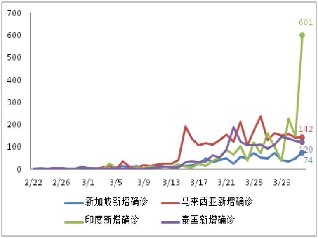 国际确诊病例增速回落，美国酝酿第四轮经济刺激方案 | 每日疫情与经济观察（4月2日）