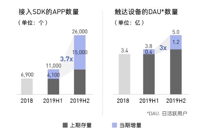 汇量科技2019年财报：总营收34.9亿元，逾六成收入来自游戏及电商移动广告