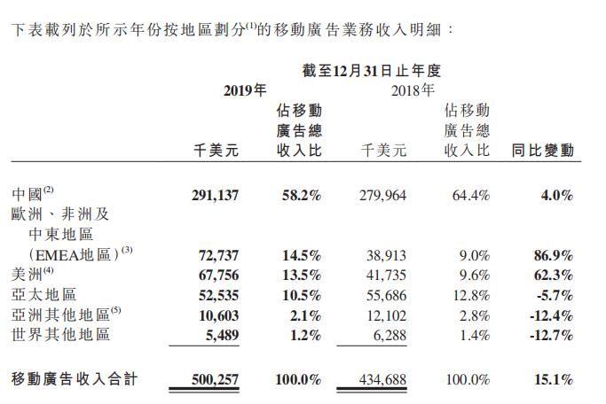 汇量科技2019年财报：总营收34.9亿元，逾六成收入来自游戏及电商移动广告