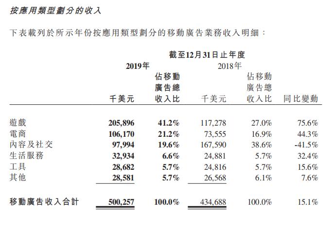 汇量科技2019年财报：总营收34.9亿元，逾六成收入来自游戏及电商移动广告