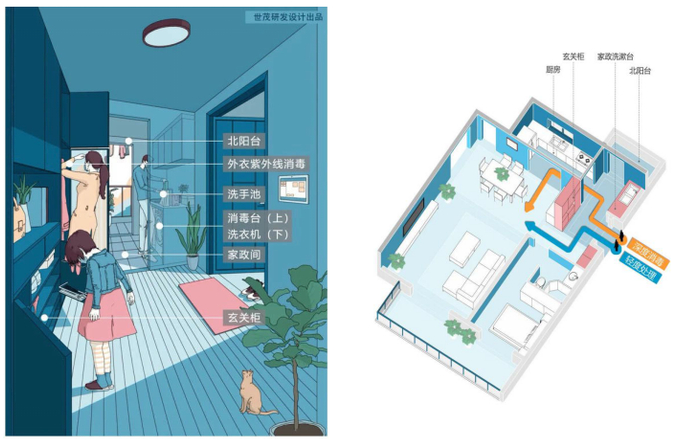 图 18 玄关及入户流线示意图（来源：世茂房地产）