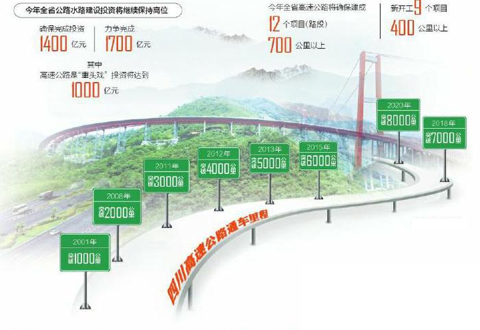 四川高速公路建成里程将超8000公里