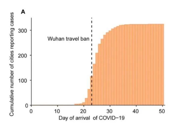 《科学》披露武汉封城效果：中国新冠感染少了96%，避免了数十万病例暴发