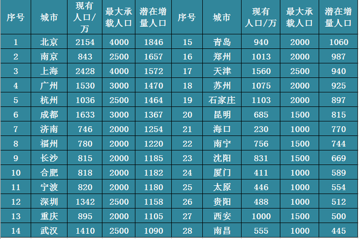 ▲重庆以主城9区为计算依据
