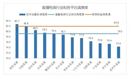 中消协报告：淘宝直播用户占比68.5%