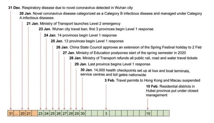 《科学》披露武汉封城效果：中国新冠感染少了96%，避免了数十万病例暴发