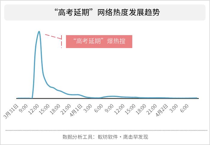 高考延期网络舆论分析：支持与反对声音并存