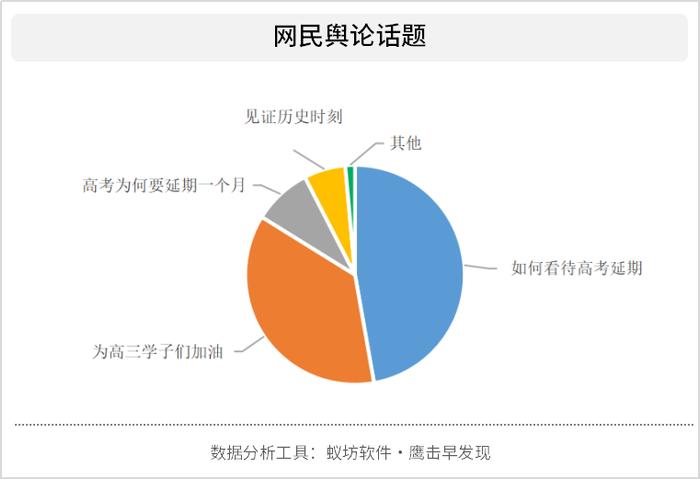 高考延期网络舆论分析：支持与反对声音并存