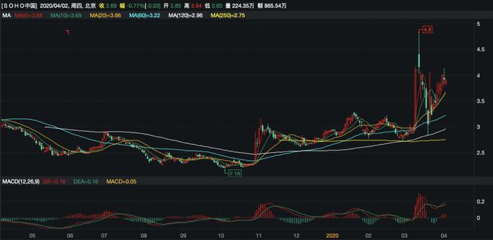 上市后首不派息！SOHO中国净利降三成，六大支柱出租率全面下滑丨财报AlphaGo