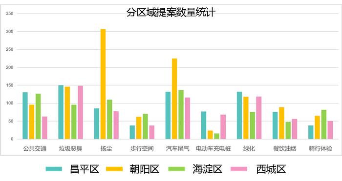 北京空气污染治理公众参与数据报告：尾气、扬尘最受市民关注