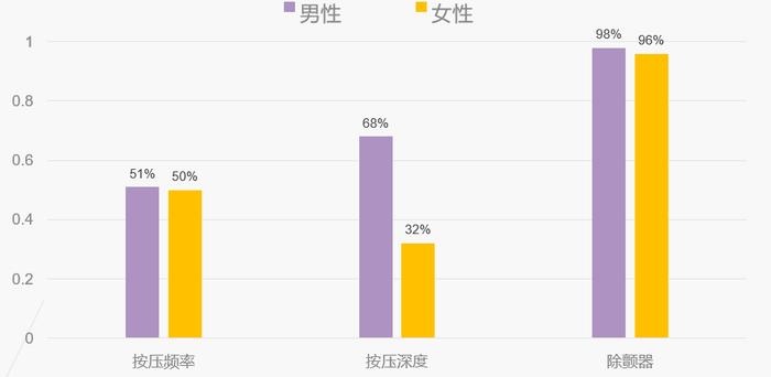 为了细品电视里的 CPR 水平，他们看了 800 多集医疗剧，果然发现……