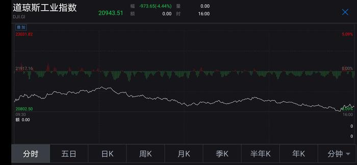 美股大跌：道指跌逾4.4%跌近千点