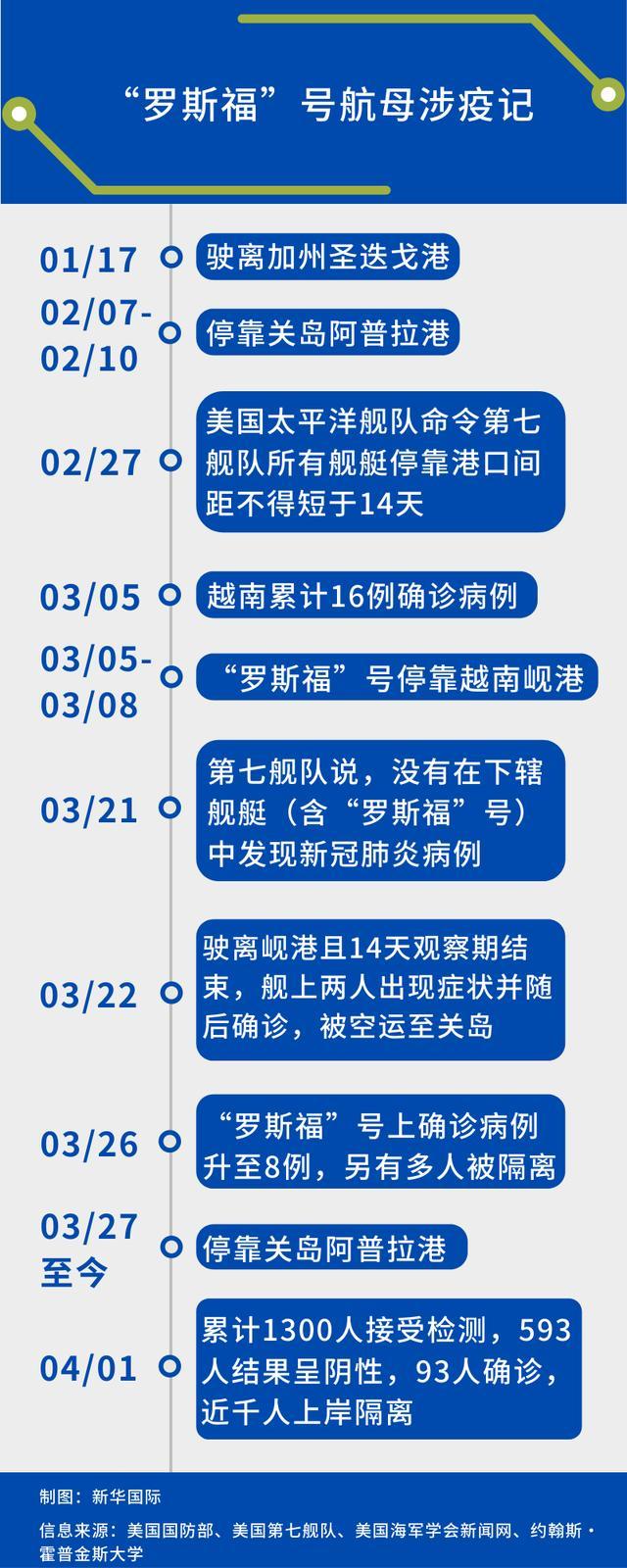 美军核动力航母“求救”，会否成为疫情下一个“爆点”？