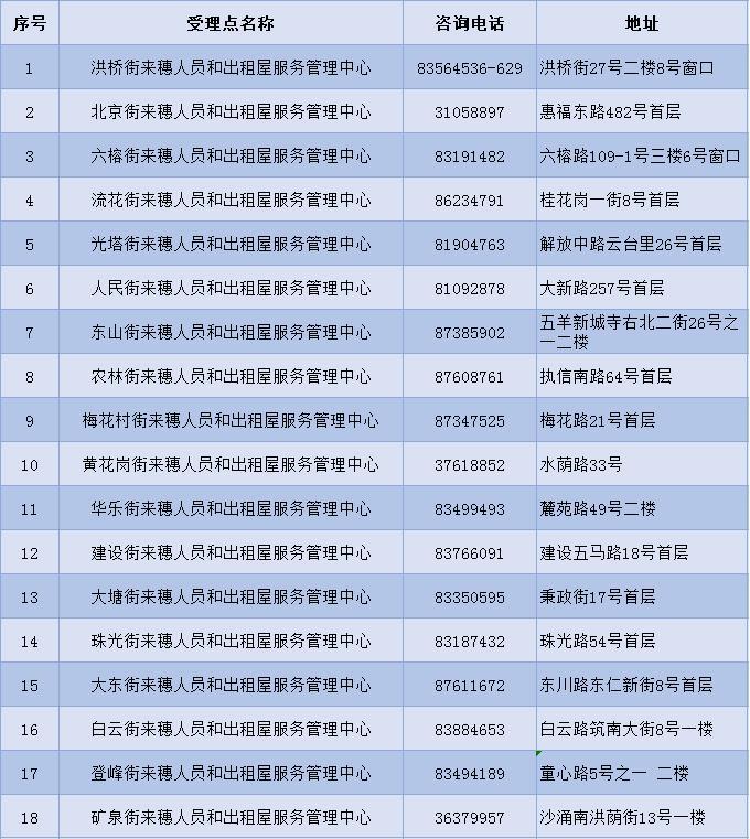 2020年越秀区来穗人员随迁子女积分入学，最全申请指南看这里→