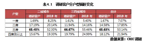 客户研究系列：收入预期下降，超3成刚需或放弃置业计划