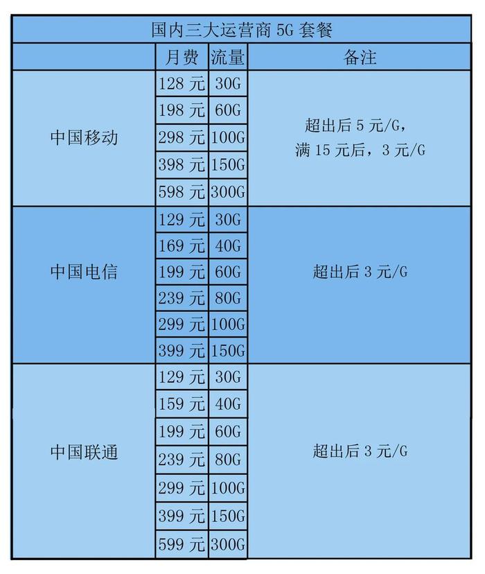 “Oh My God”！！！韩国5G要55000韩元！