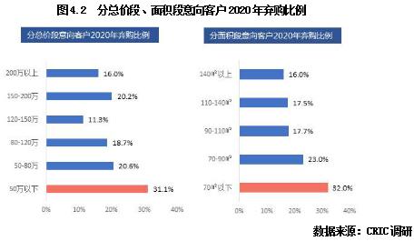 客户研究系列：收入预期下降，超3成刚需或放弃置业计划