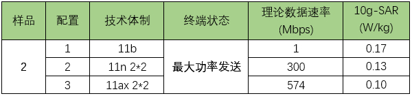 表3：终端SAR值测试结果