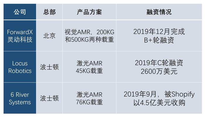 这家机器人公司获投1亿元 为物流、制造业搬东西 减少50%人工成本