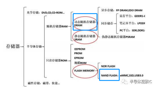 截图来源：半导体观察IC《存储器——全球产业链分析汇总》
