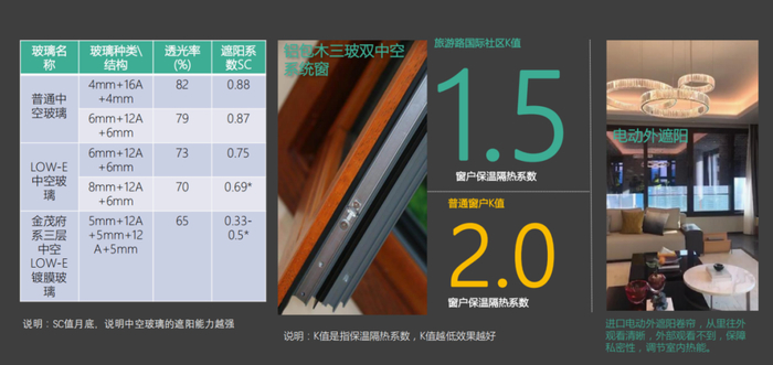 图 10 金茂绿金科技健康住宅三重遮阳防护示意图（来源：绿金科技健康白皮书）