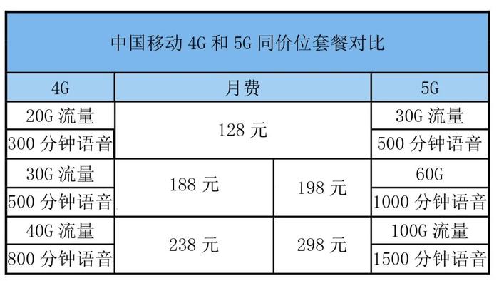 “Oh My God”！！！韩国5G要55000韩元！