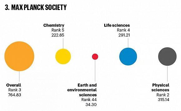 德国马克斯·普朗克学会位居榜单第 3。图源：Nature Index