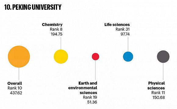 北京大学综合榜单第 10 位。图源：Nature Index