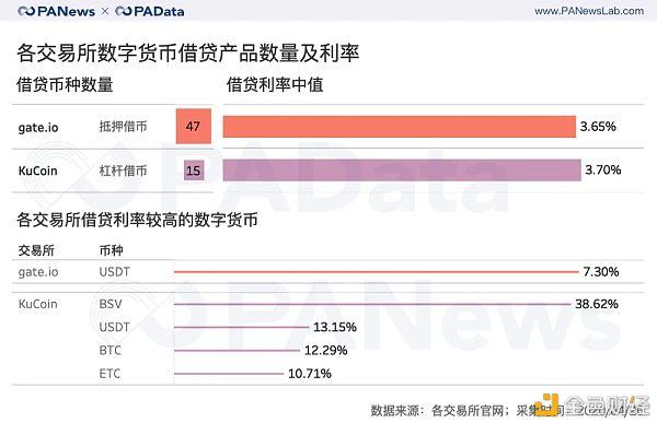 数据扫描交易所理财全景：定投收益最高 , C2C借贷成新焦点 金色财经